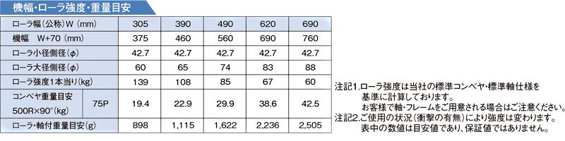 機幅・ローラ強度・重量目安　S-TC500A　グラビティローラコンベヤ(Sシリーズ) 　S-TCタイプ テーパーローラ
