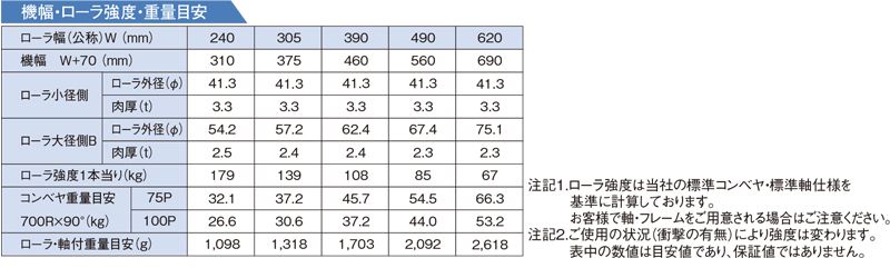 機幅・ローラ強度・重量目安　S-TC700　グラビティローラコンベヤ(Sシリーズ) 　S-TCタイプ テーパーローラ