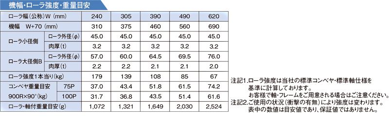 機幅・ローラ強度・重量目安　S-TC900　グラビティローラコンベヤ(Sシリーズ) 　S-TCタイプ テーパーローラ