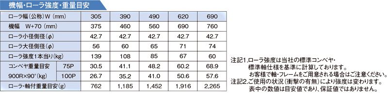 機幅・ローラ強度・重量目安　S-TC900A　グラビティローラコンベヤ(Sシリーズ) 　S-TCタイプ テーパーローラ