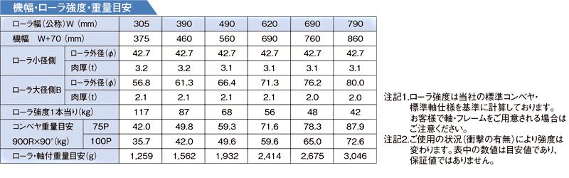 機幅・ローラ強度・重量目安　S-TCN900　グラビティローラコンベヤ(Sシリーズ) 　S-TCタイプ テーパーローラ