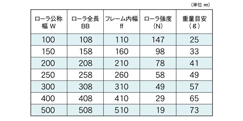 標準ローラ幅の各仕様　SA-1810　コンベヤ用ローラ　グラビティローラコンベヤ　アルミ製ローラ