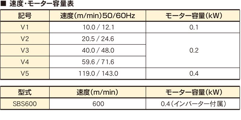 速度・モータ容量表　　SBS　SBS600　高速ベルトコンベヤ　駆動コンベヤ　コンベヤ