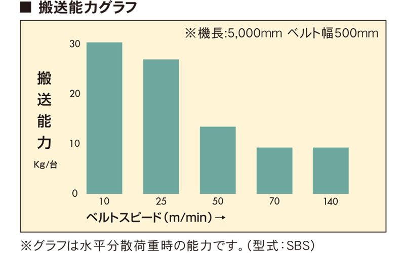 搬送能力表　SBS　SBS600　高速ベルトコンベヤ　駆動コンベヤ　コンベヤ