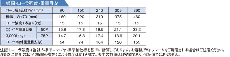 機幅・ローラ強度・重量目安　SJR-3018 樹脂製グラビティローラコンベヤ(Sシリーズ) 　SJRタイプ