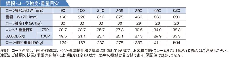 機幅・ローラ強度・重量目安　SJR-5028 樹脂製グラビティローラコンベヤ(Sシリーズ) 　SJRタイプ