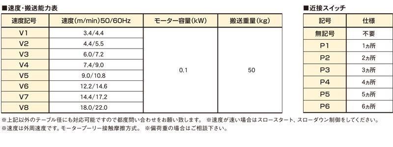 速度・搬送能力表　SPTT　軽量型ターンテーブル　搬送機器関連装置