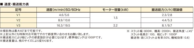 速度・搬送能力表　SPZ　Z型板スラットコンベヤ　駆動コンベヤ　コンベヤ　