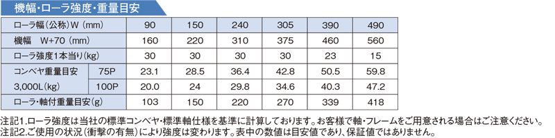 機幅・ローラ強度・重量目安　SS-2510 ステンレス製グラビティローラコンベヤ(Sシリーズ) 　SSタイプ