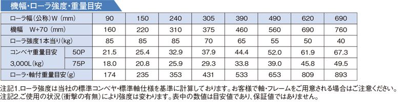 機幅・ローラ強度・重量目安　SS-3810 ステンレス製グラビティローラコンベヤ(Sシリーズ) 　SSタイプ