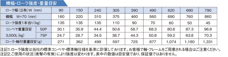 機幅・ローラ強度・重量目安　SS-4212 ステンレス製グラビティローラコンベヤ(Sシリーズ) 　SSタイプ