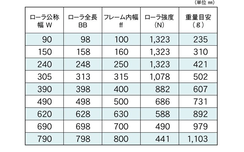 標準ローラ幅の各仕様　SS-4212　コンベヤ用ローラ　グラビティローラコンベヤ　ステンレス製ローラ