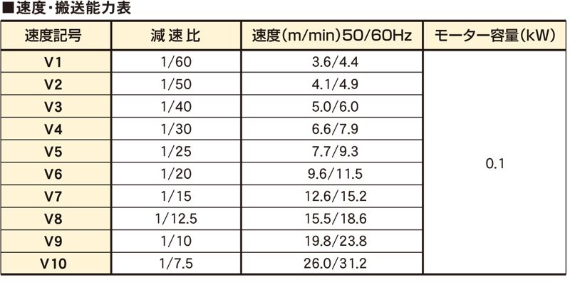 速度・搬送能力表　STM1 タイミングベルト移載機　搬送機器関連装置