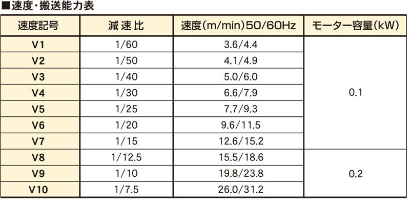 速度・搬送能力表　STM2 タイミングベルト移載機　搬送機器関連装置