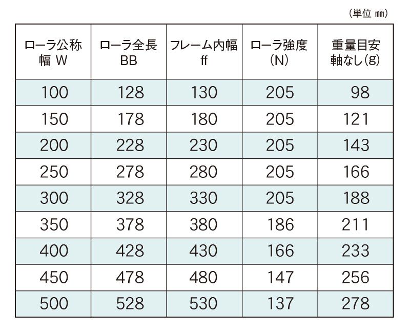 標準ローラ幅の各仕様　SUS-KR-192510S　コンベヤ用ローラ　駆動ローラコンベヤ　駆動ローラ