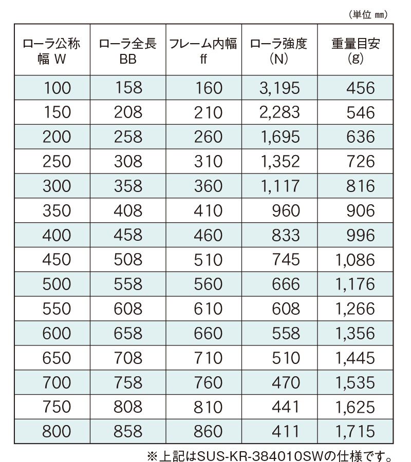 標準ローラ幅の各仕様　SUS-KR-384010SW　コンベヤ用ローラ　駆動ローラコンベヤ　駆動ローラ