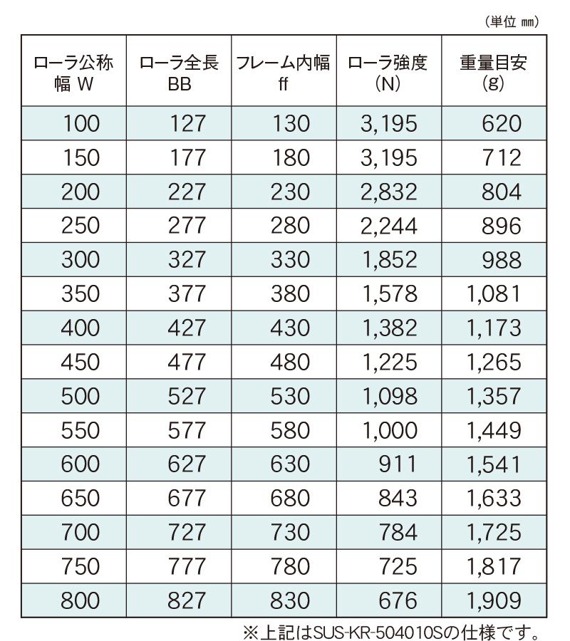 標準ローラ幅の各仕様　SUS-KR-504010S　SUS-KR-504011S　コンベヤ用ローラ　駆動ローラコンベヤ　駆動ローラ