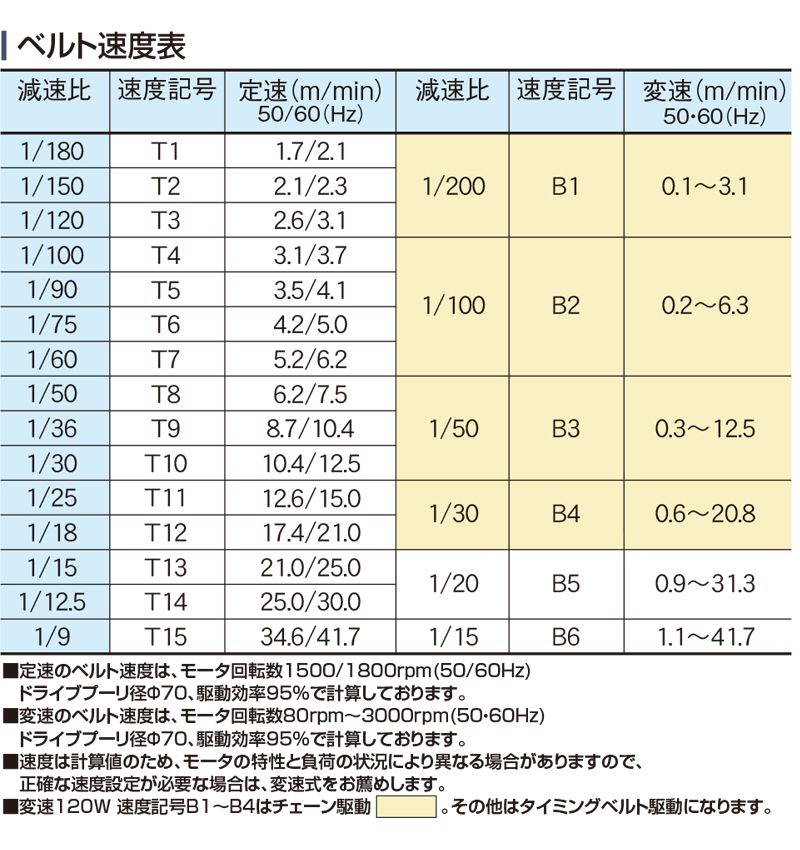 ベルト速度表　Type34-FB1　ベルゴッチ　ミニベルト　ベルトコンベヤ