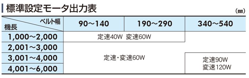 標準設定モータ出力表　Type34-FB1　ベルゴッチ　ミニベルト　ベルトコンベヤ