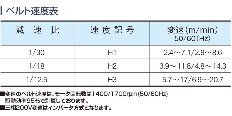 ベルト速度表　TB-AC　ベルゴッチ　ミニベルト　ベルトコンベヤ