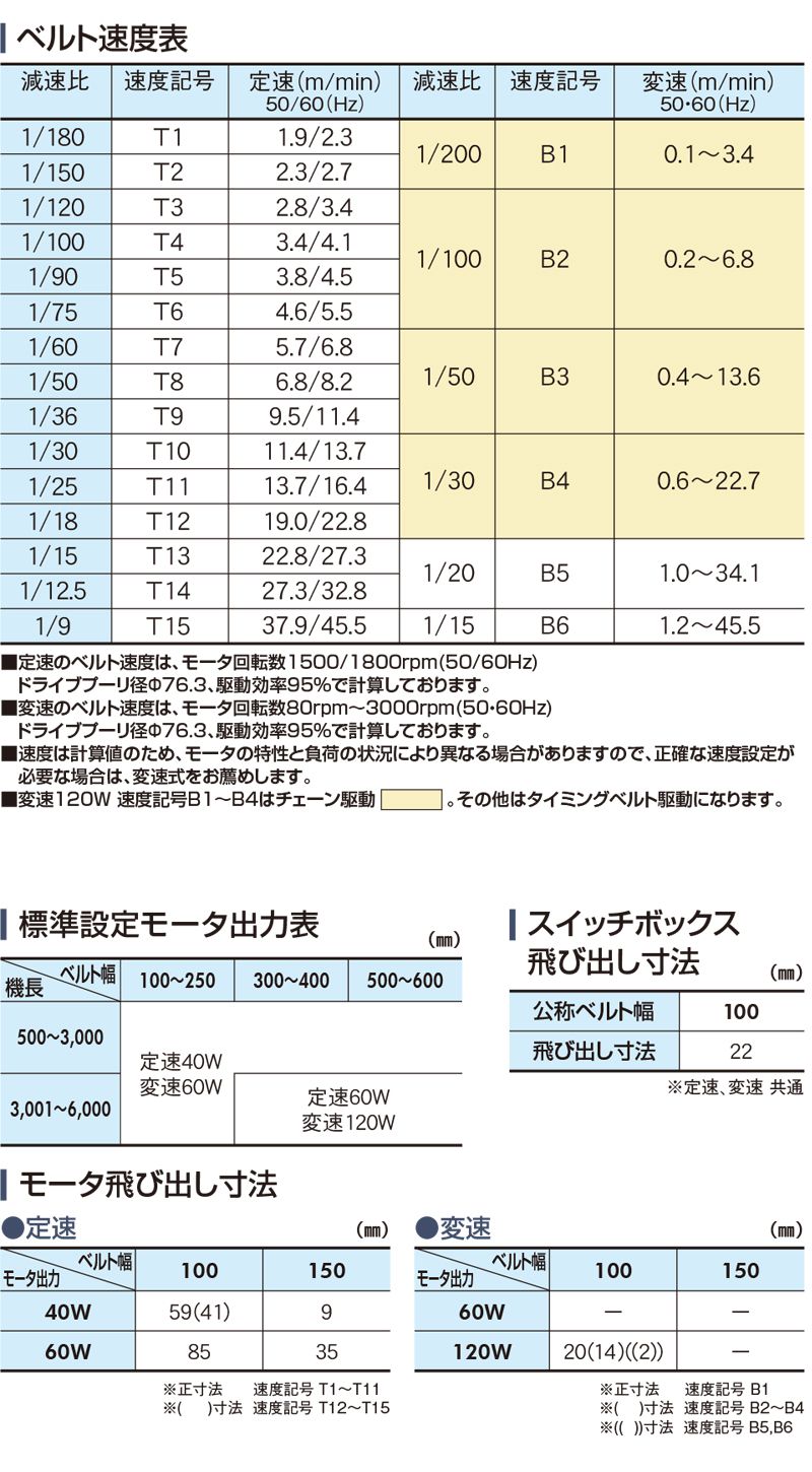 ベルト速度表　モータ出力表　モータ飛び出し寸法　スイッチボックス飛び出し寸法　Type34-GW1　ベルゴッチ　ミニベルト　ベルトコンベヤ
