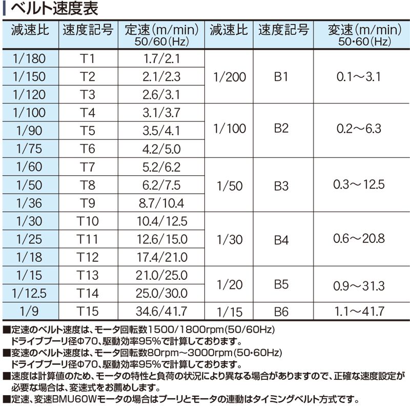 ベルト速度表　Type34-J1P　ベルゴッチ　ミニベルト　ベルトコンベヤ