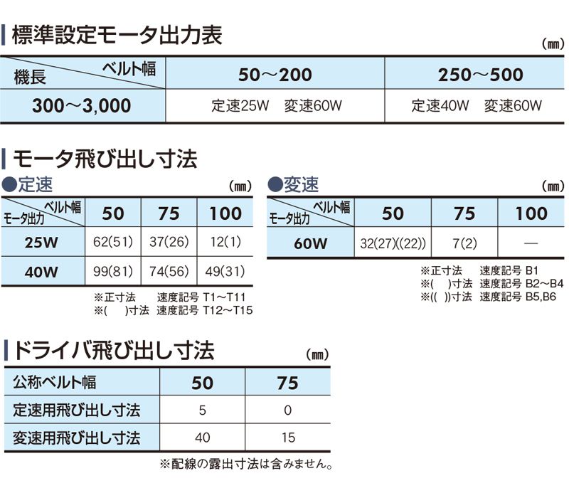 標準設定モータ出力表　モータ飛び出し寸法　ドライバ飛び出し寸法　Type34-J1P　ベルゴッチ　ミニベルト　ベルトコンベヤ