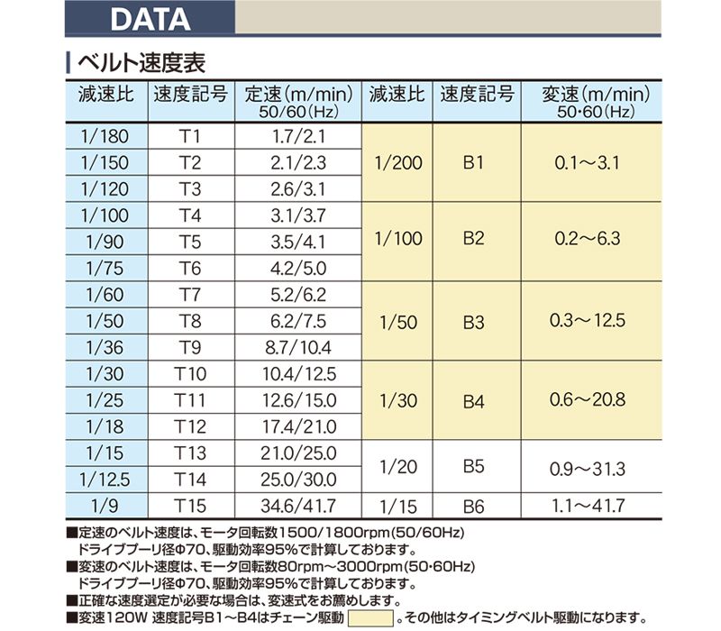 マキテック ベルゴッチ(ダコーレス)GI 幅400機長1M定速5三相20040W TYPE34GI4001000T5C40(1217166