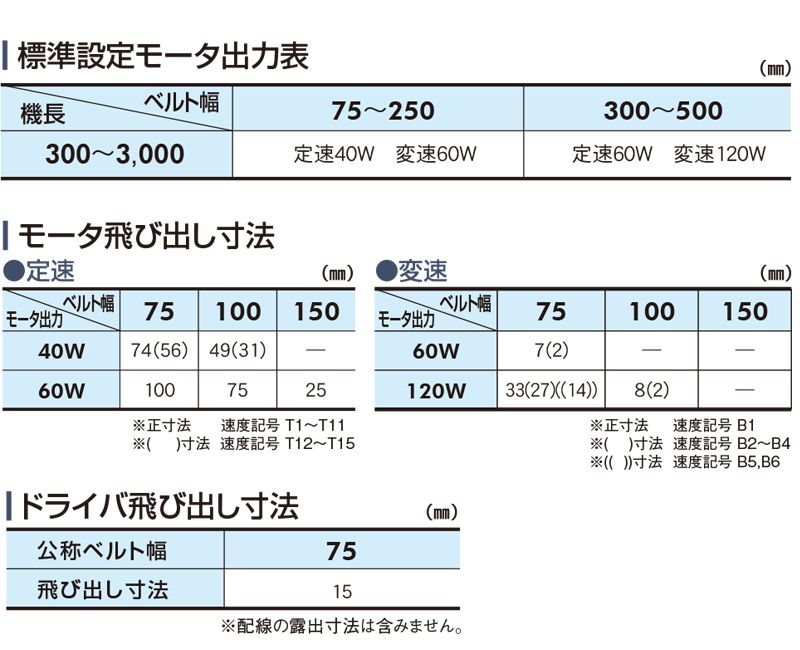 標準設定モータ出力表　モータ飛び出し寸法　ドライバ飛び出し寸法　Type34-JG1P　ベルゴッチ　ミニベルト　ベルトコンベヤ