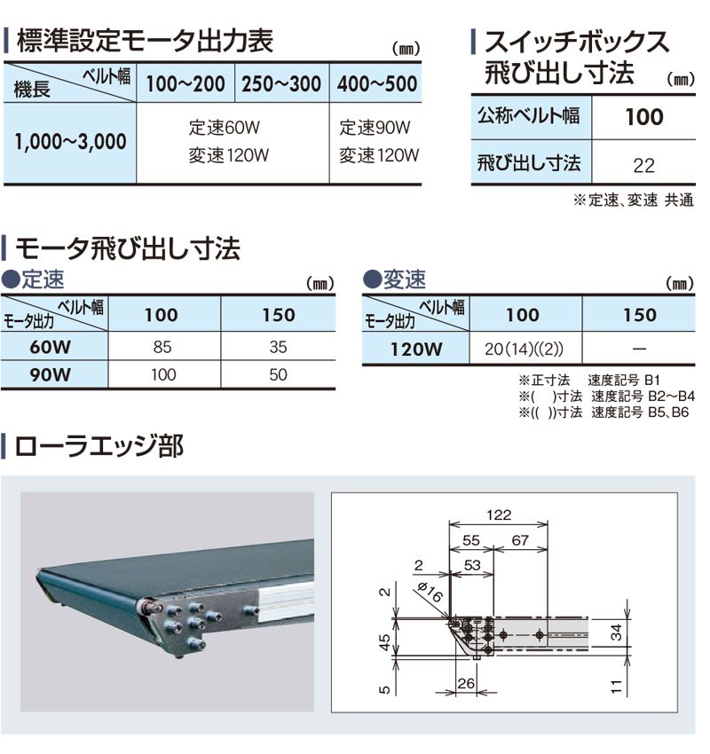 ベルト速度表　モータ出力表　モータ飛び出し寸法　スイッチボックス飛び出し寸法　ローラエッジ部寸法　Type34-RG1N　ベルゴッチ　ミニベルト　ベルトコンベヤ