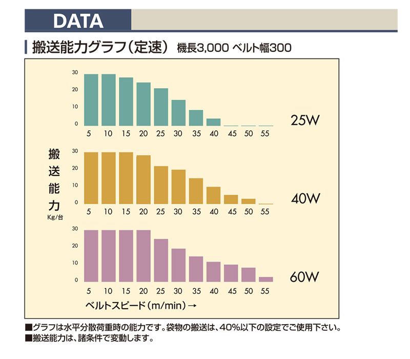 搬送能力グラフ　Type34-S1　ベルゴッチ　ミニベルト　ベルトコンベヤ