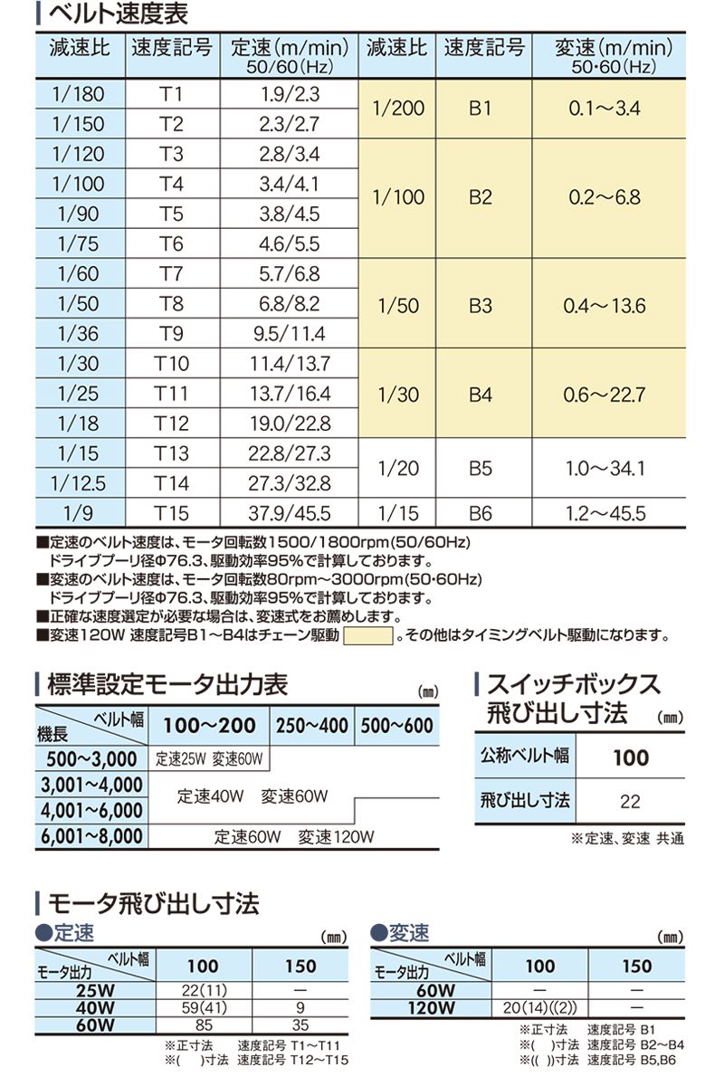 マキテック ベルゴッチ(ダコーレス)GI 幅300機長5M定速6三相20060W