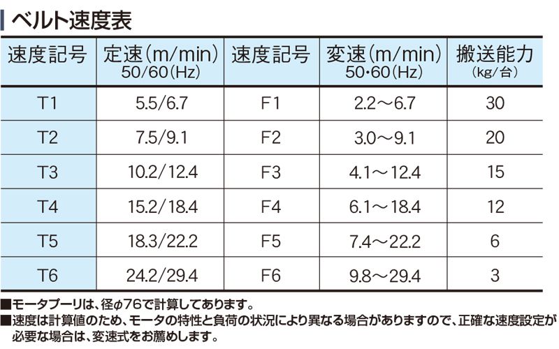 ベルト速度表　Type34-S3N　ベルゴッチ　ミニベルト　ベルトコンベヤ