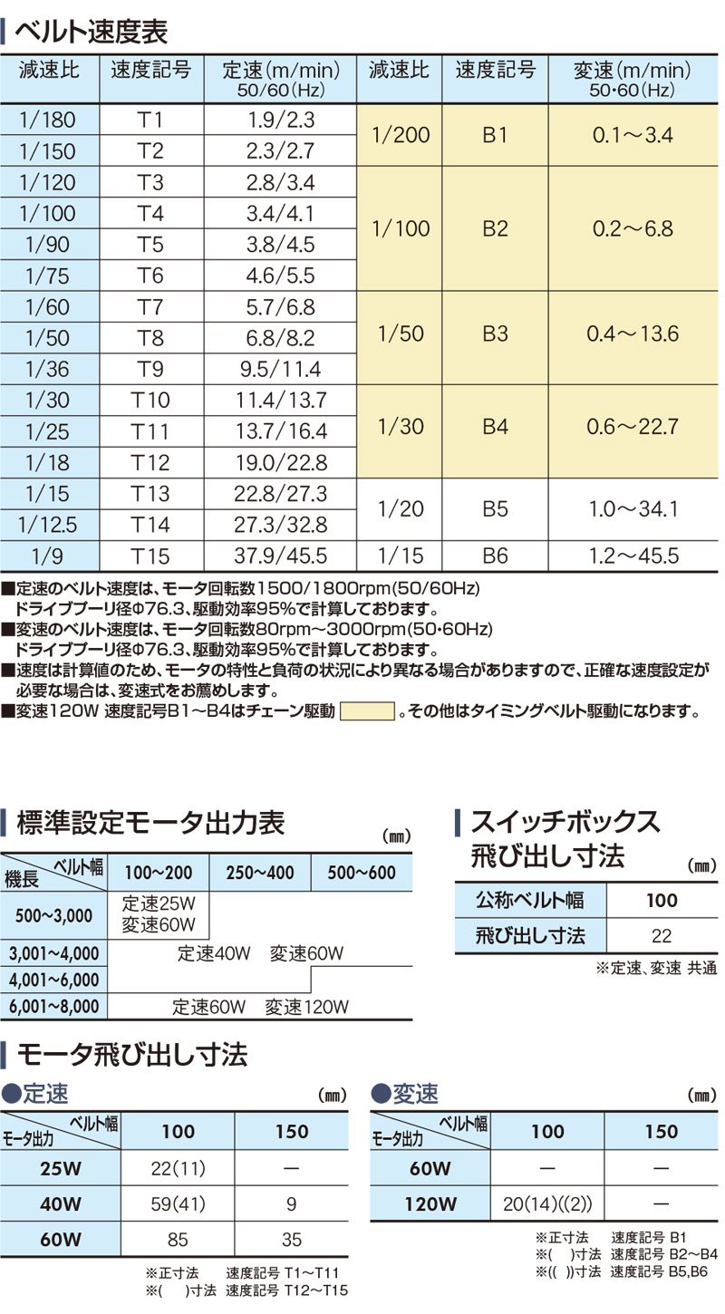 ベルト速度表　モータ出力表　モータ飛び出し寸法　スイッチボックス飛び出し寸法　Type34-SW1　ベルゴッチ　ミニベルト　ベルトコンベヤ