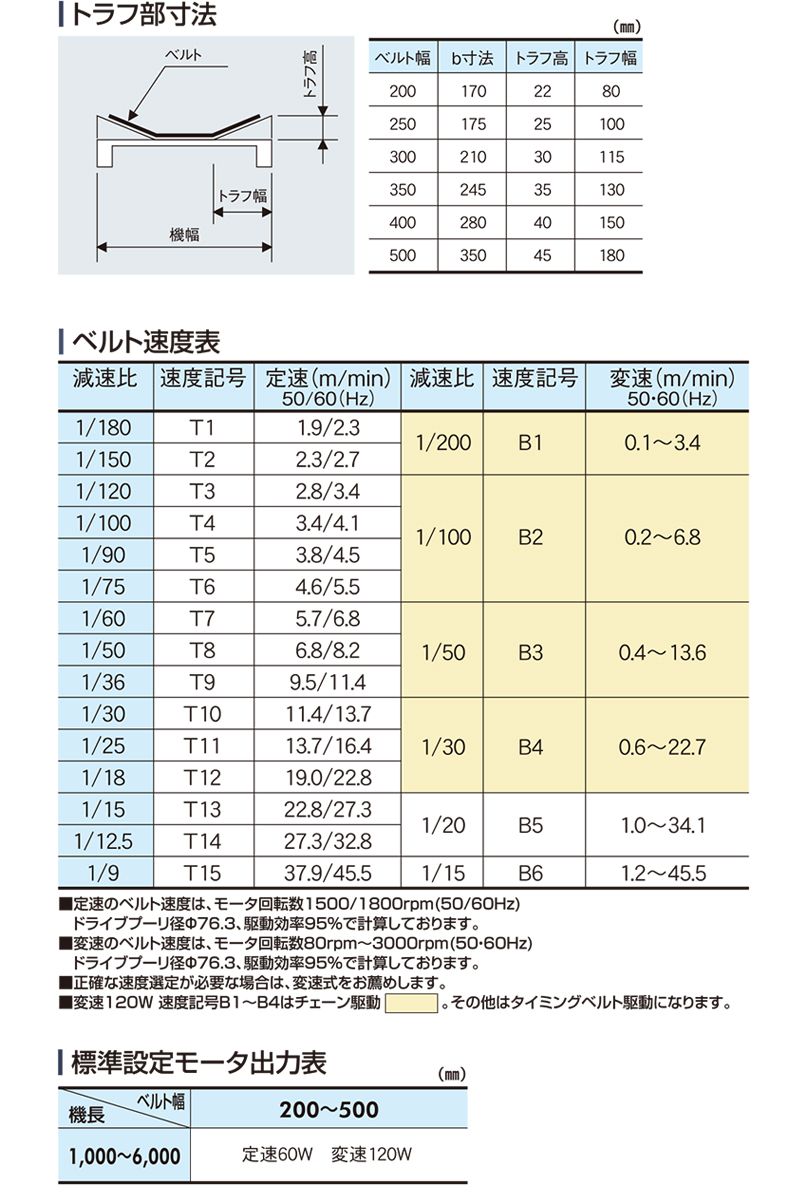 トラフ部寸法　ベルト速度表　モータ出力表　Type34-V1　ベルゴッチ　ミニベルト　ベルトコンベヤ