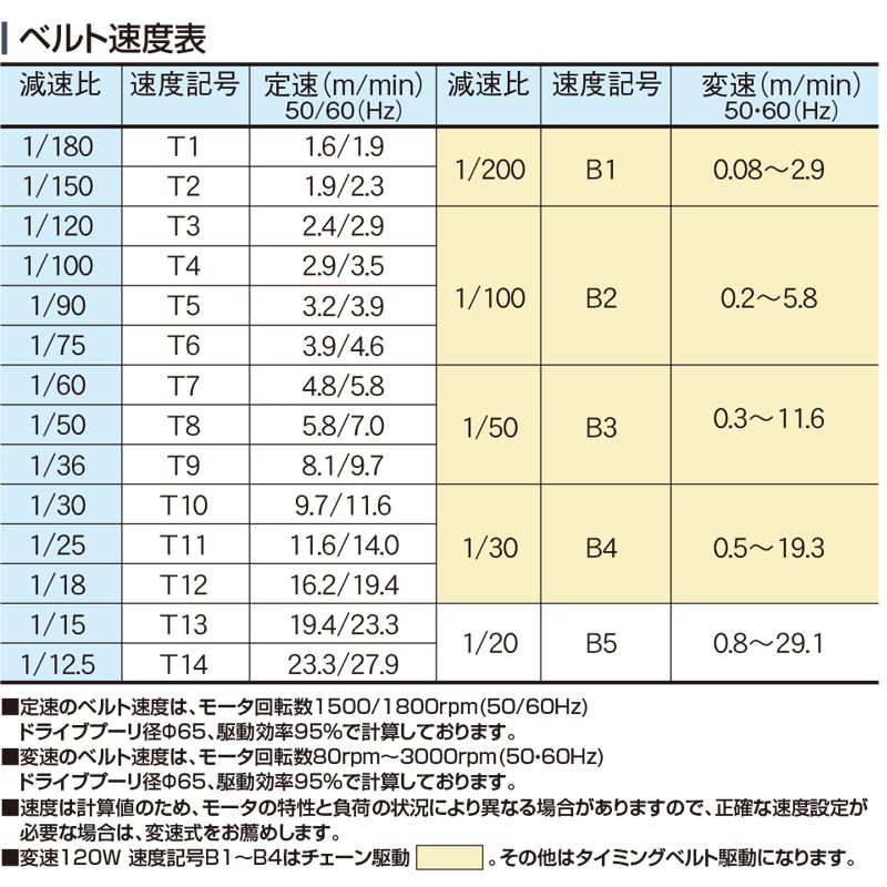 ベルト速度表　Type34-V2P　ベルゴッチ　ミニベルト　ベルトコンベヤ