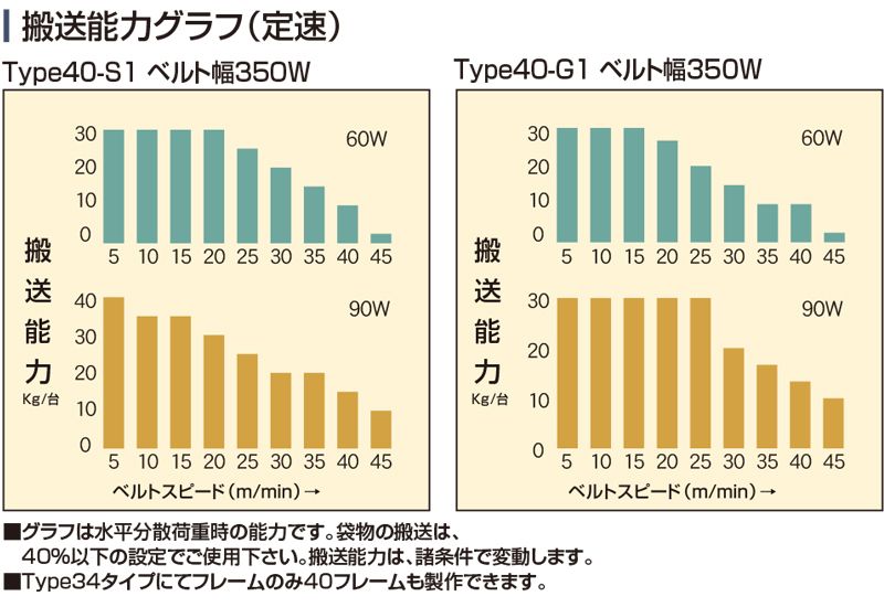 搬送能力グラフ　Type40-S1　Type40-G1　ベルゴッチ　ミニベルト　ベルトコンベヤ