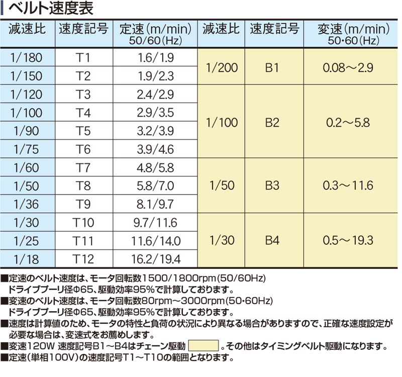 ベルト速度表　Type40C-D2P　ベルゴッチ　ミニベルト　ベルトコンベヤ