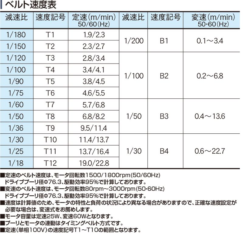 ベルト速度表　Type40C-S1　ベルゴッチ　ミニベルト　ベルトコンベヤ
