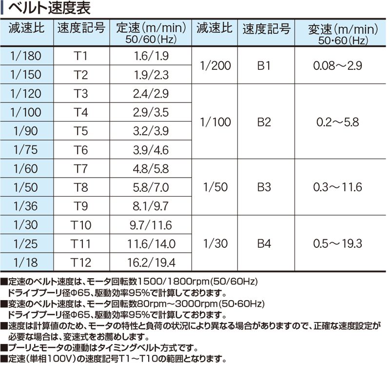 ベルト速度表　Type40C-S2P　ベルゴッチ　ミニベルト　ベルトコンベヤ