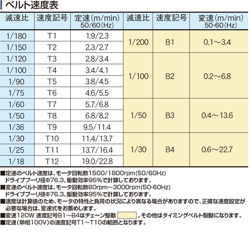 ベルト速度表　Type40C-T1　ベルゴッチ　ミニベルト　ベルトコンベヤ