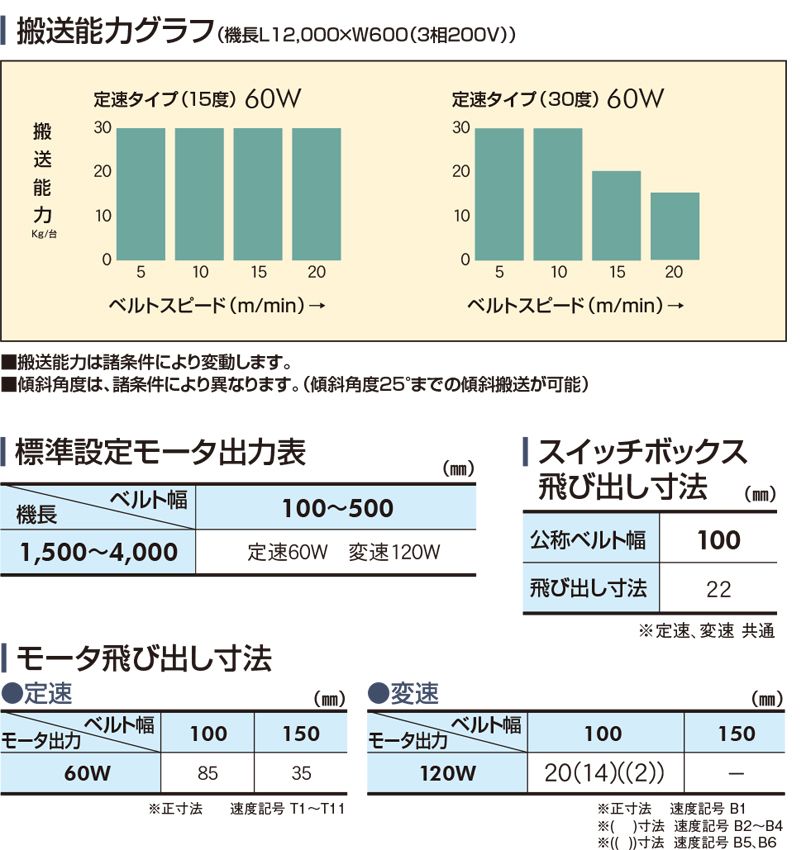 搬送能力グラフ　モータ出力表　スイッチボックス飛び出し寸法　モータ飛び出し寸法　Type40C-T1　ベルゴッチ　ミニベルト　ベルトコンベヤ