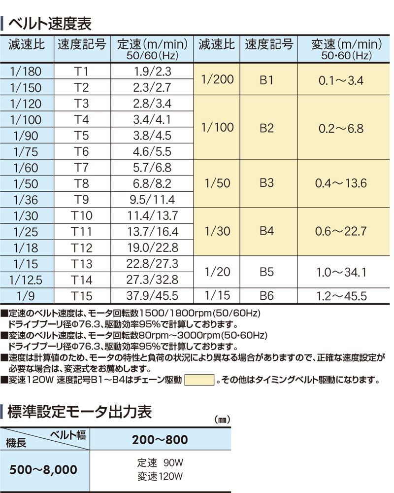 ベルト速度表　モータ出力表　Type60-G1　ベルゴッチ　ミニベルト　ベルトコンベヤ