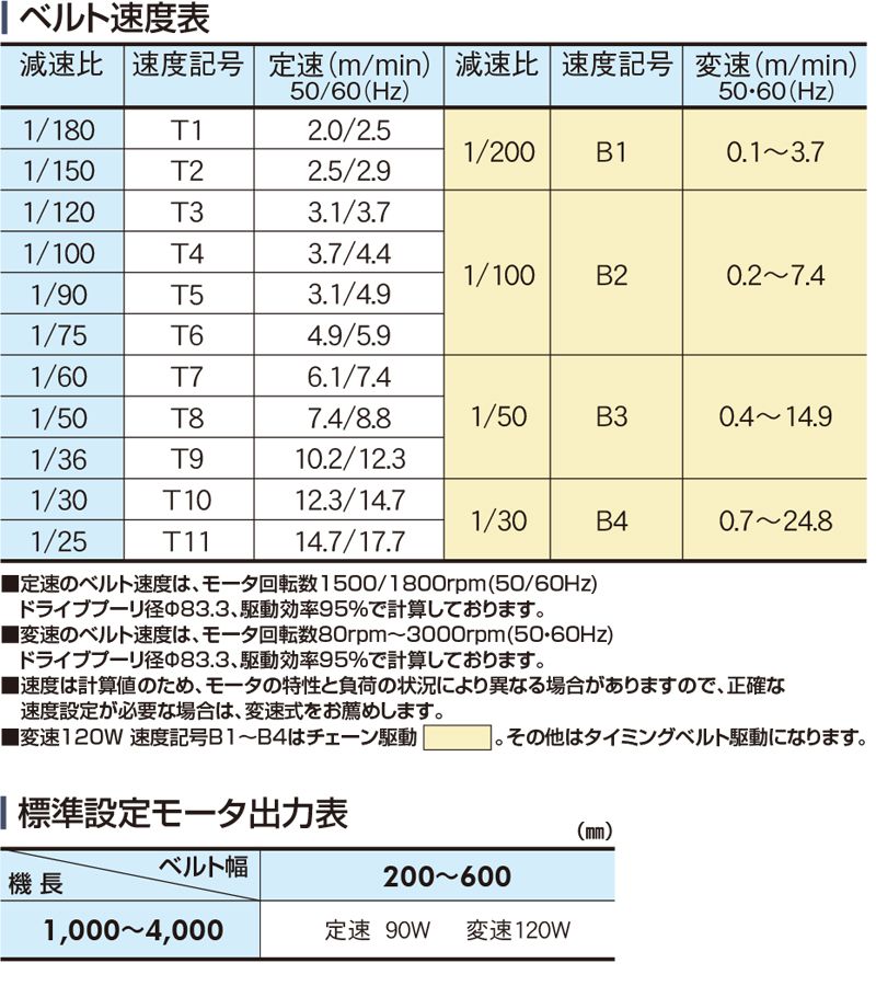 ベルト速度表　モータ出力表　Type60-K1N　ベルゴッチ　ミニベルト　ベルトコンベヤ