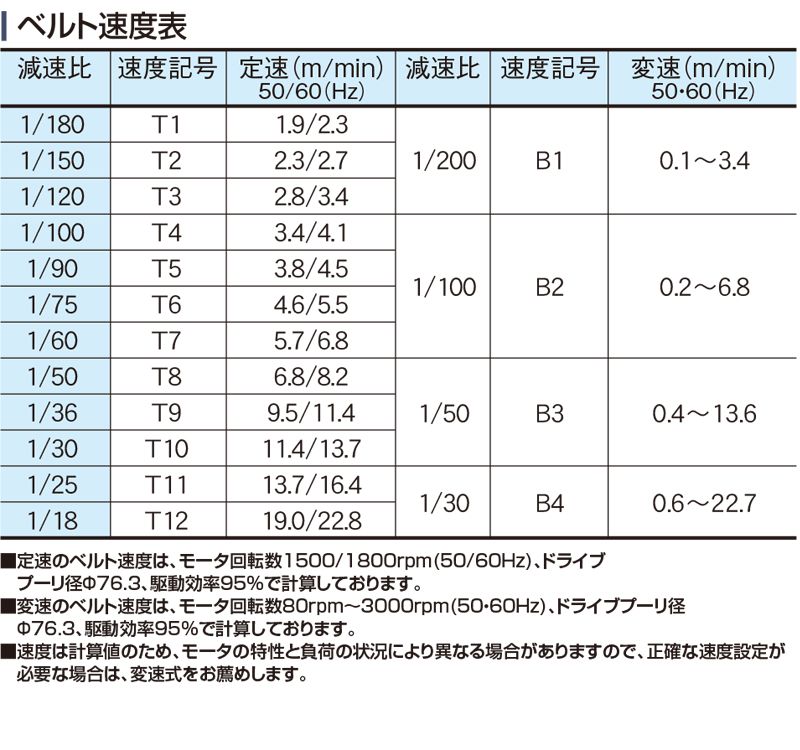 ベルト速度表　Type60-K2P　ベルゴッチ　ミニベルト　ベルトコンベヤ