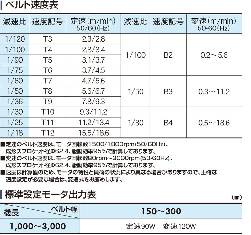 ベルト速度表　モータ出力表　Type60-P2P　ベルゴッチ　ミニベルト　ベルトコンベヤ