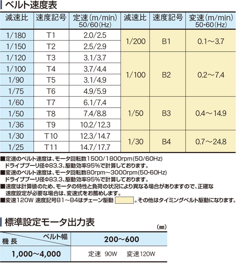 ベルト速度表　モータ出力表　Type60-RG1N　ベルゴッチ　ミニベルト　ベルトコンベヤ