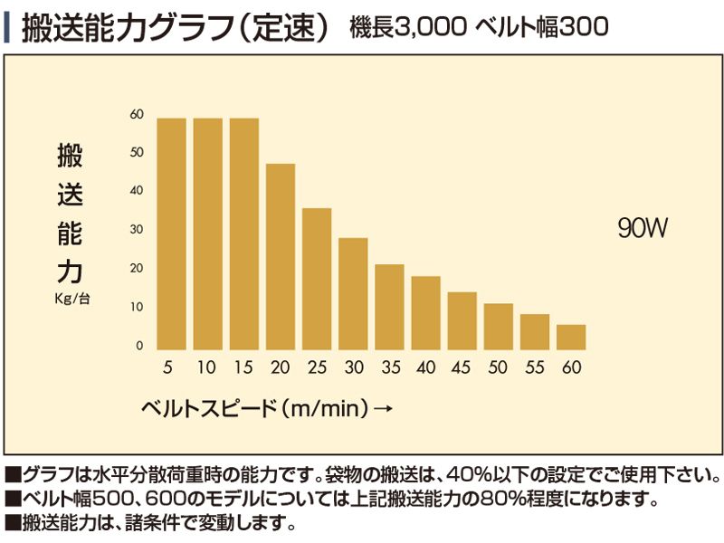 搬送能力グラフ　Type60-S1　ベルゴッチ　ミニベルト　ベルトコンベヤ