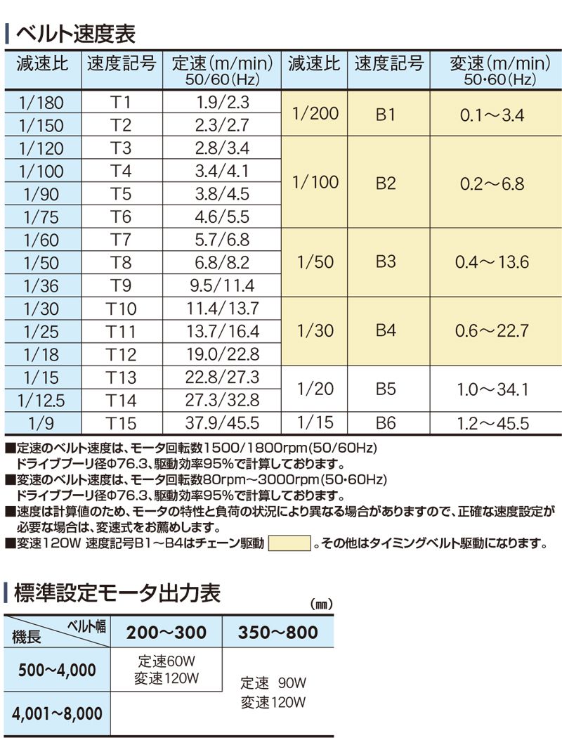 ベルト速度表　モータ出力表　Type60-S1　ベルゴッチ　ミニベルト　ベルトコンベヤ