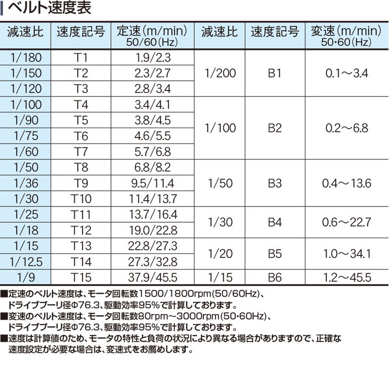 ベルト速度表　Type60-S2P　ベルゴッチ　ミニベルト　ベルトコンベヤ